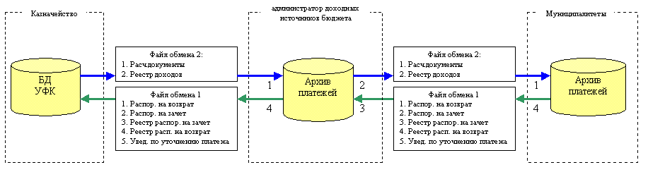 The scheme of exchange of electronic documents (ED)'2005